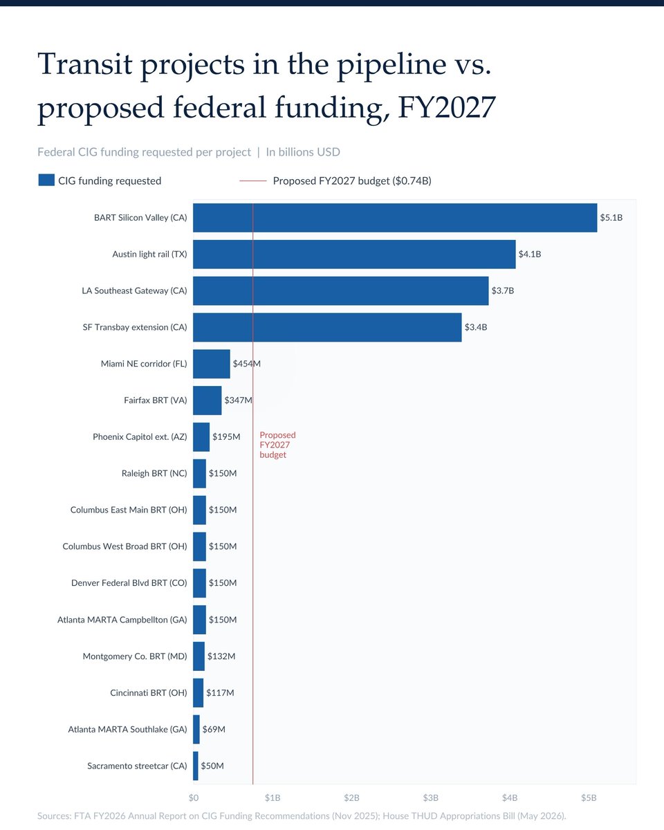 ActionPointC's tweet photo. The U.S. has been building out its transit infrastructure on the back of the IIJA since 2021 — 55 projects across 23 states, $36 billion in the pipeline. https://t.co/Yf6gfKy4Eb