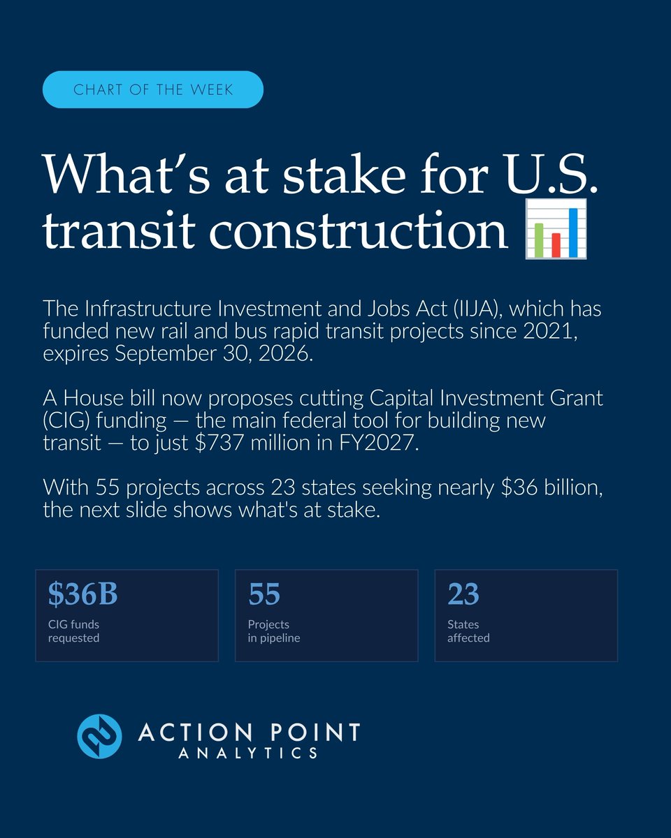 ActionPointC's tweet photo. The U.S. has been building out its transit infrastructure on the back of the IIJA since 2021 — 55 projects across 23 states, $36 billion in the pipeline. https://t.co/Yf6gfKy4Eb