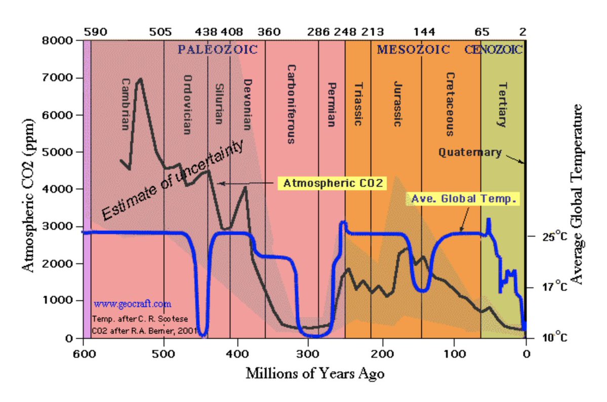 Practika5's tweet photo. Here is some factual info for you written using simple terms anybody should understand.

Please feel free to question anything you do not understand or disagree with. 

For the worrywart in you:

1) I have also included a graph (cited) showing the temperature trend alongside CO2 during the present Holocene Epoch.  Basic science says you need correlation before causation. 

2) Also a chart showing the logarithmic nature of the relationship between CO2 and temperature. You see, when CO2 reaches around 500ppm its effect in temp. becomes negligible. 

3) The last chart shows both temp and CO2 during the history of the planet. Once again no correlation and note CO2 levels presently at very very low levels compared to the past.

I have included a study showing temperature changes precedes changes in CO2.  If you have any issues with the analysis I suggest you take it up with Dr William Happer.  But perhaps google his credentials first. 

Enjoy the reading and look forward to your remarks. 

https://t.co/H6ysux1wEA

https://t.co/cbSPVXeLaf