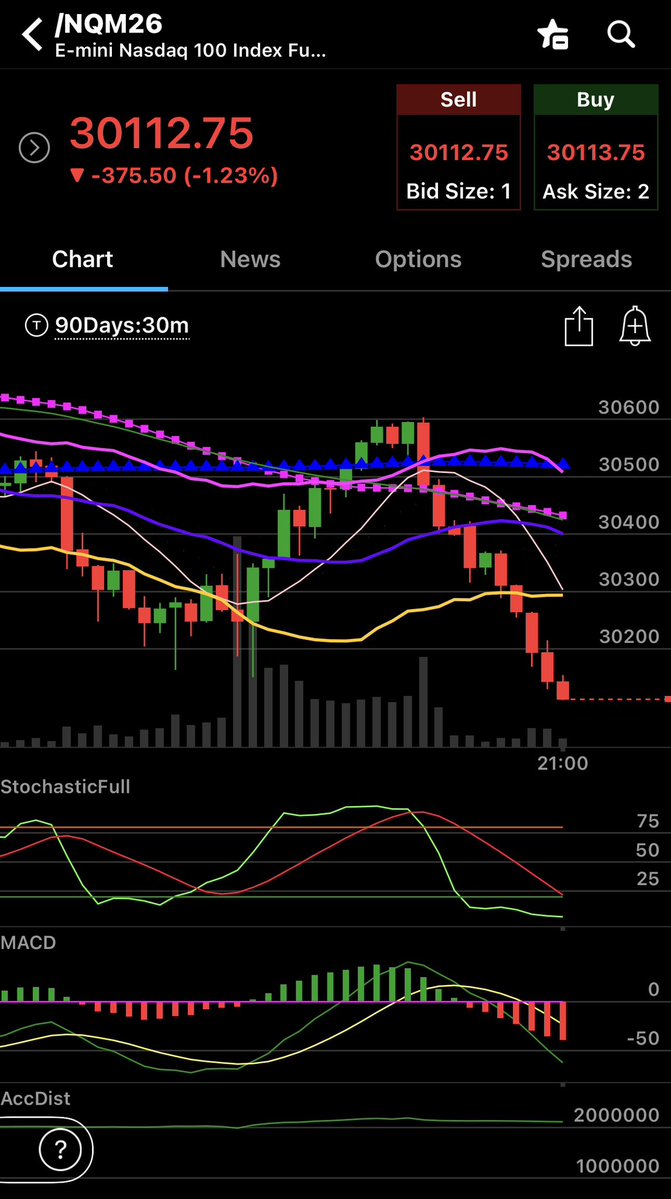 Real_Trend_line's tweet photo. $NQ_f $QQQ  looking for next support https://t.co/89fUxkQtXy
