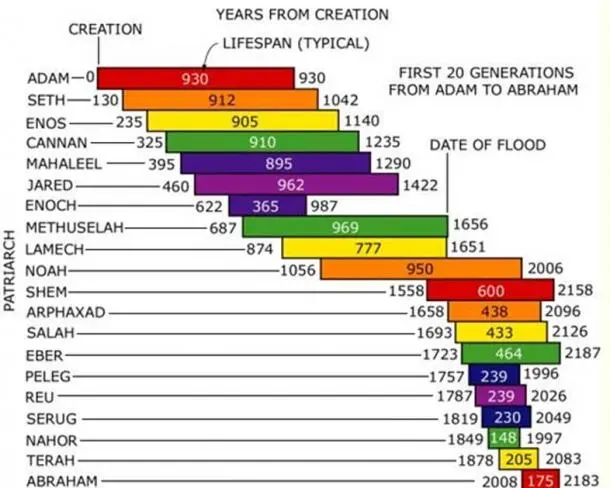 PraxLemon's tweet photo. @sigmahamster2 wasn't this literally the case in the Bible? I'm pretty sure there's a theory among Christians that inbreeding (post the flood) caused the drop https://t.co/9fiBtWZXKp