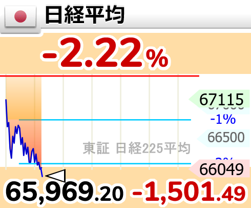 GOLD_OIL's tweet photo. ↘【日経平均】下げ幅1,500円超

10時16分　1,501.49円安の 65,969.20円 https://t.co/PDc3ONbZno