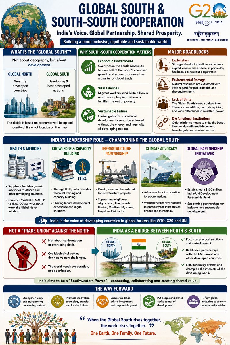 10MinBlackboard's tweet photo. 🌍🤝 Global South &amp; South-South Cooperation

#GlobalSouth #SouthSouthCooperation #IndiaG20 #G20India #VaccineMaitri  #ClimateJustice #InternationalRelations #IndiaForeignPolicy #GlobalGovernance #DevelopmentDiplomacy #ITEC #GlobalDevelopment #10MinBlackboard https://t.co/9efEAppgNc