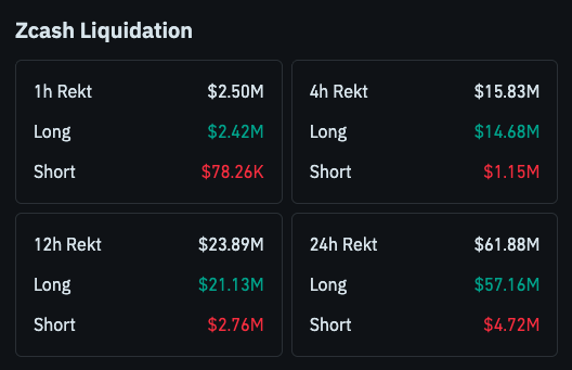 Datawalletcom's tweet photo. BREAKING: $ZEC

$54 Million in long liquidations after Orchard bug uncovered which could have been used to create undetectable counterfeit $ZEC

A memetic unwind in play, or an opportunity to add to the private $BTC narrative?

Data via: @coinglass_com https://t.co/JjGgaWDQnN