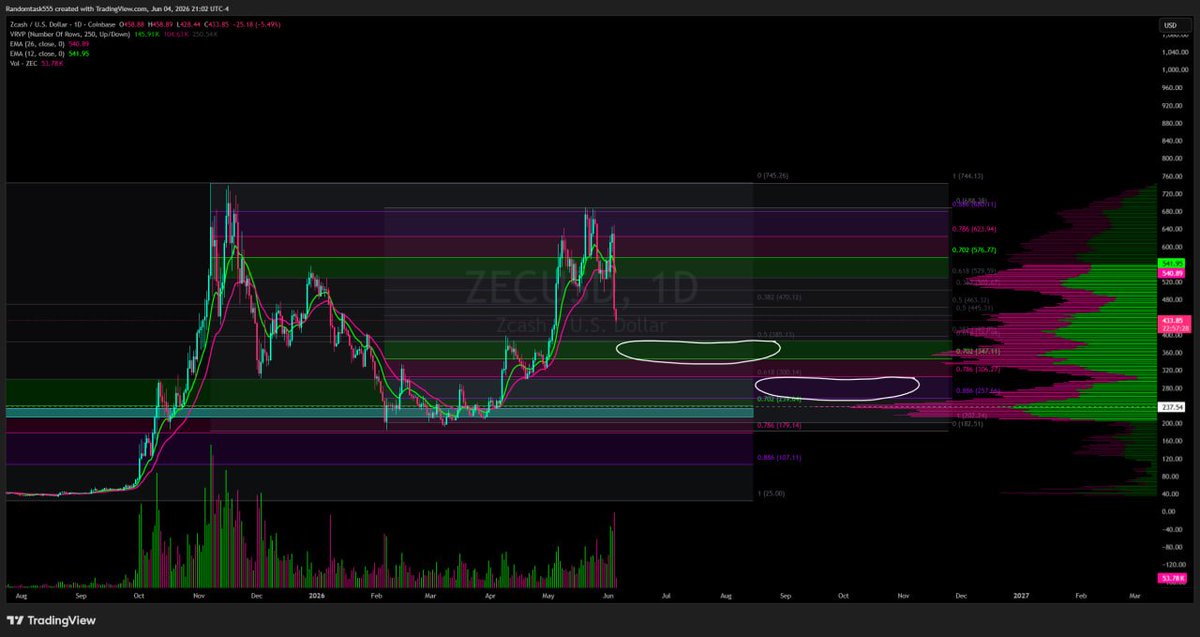 RandomTask555's tweet photo. WILD moment for Zcash here.. 

Not being able to know 100% will haunt $ZEC for eternity, but logically, it makes no sense to think someone found an infinite mint bug, exploited it, and didn't just instantly nuke it to 0.. 

Would be a first anyways.. 

HTF Fib pong. Just bear market tings imo. The not knowing part will make these mid-late summer dip buys extra sweaty🤪