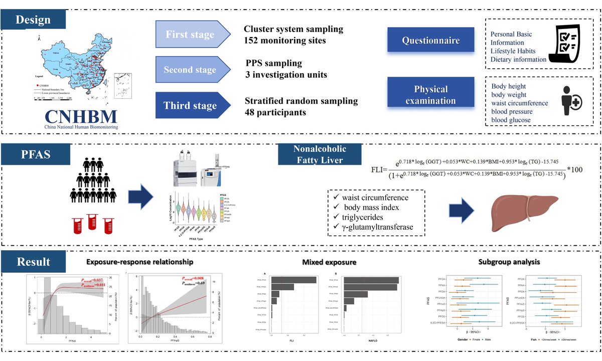 JournalExposure's tweet photo. ๐Research Article from Journal of Environmental Exposure Assessment:
Per- and polyfluoroalkyl substances may be a novel environmental etiology of nonalcoholic fatty liver: a national cross-sectional study
Read more: https://t.co/iiMFLZiFz4
#PFAS #NAFLD #MixtureExposure https://t.co/9FbTeFXuHO
