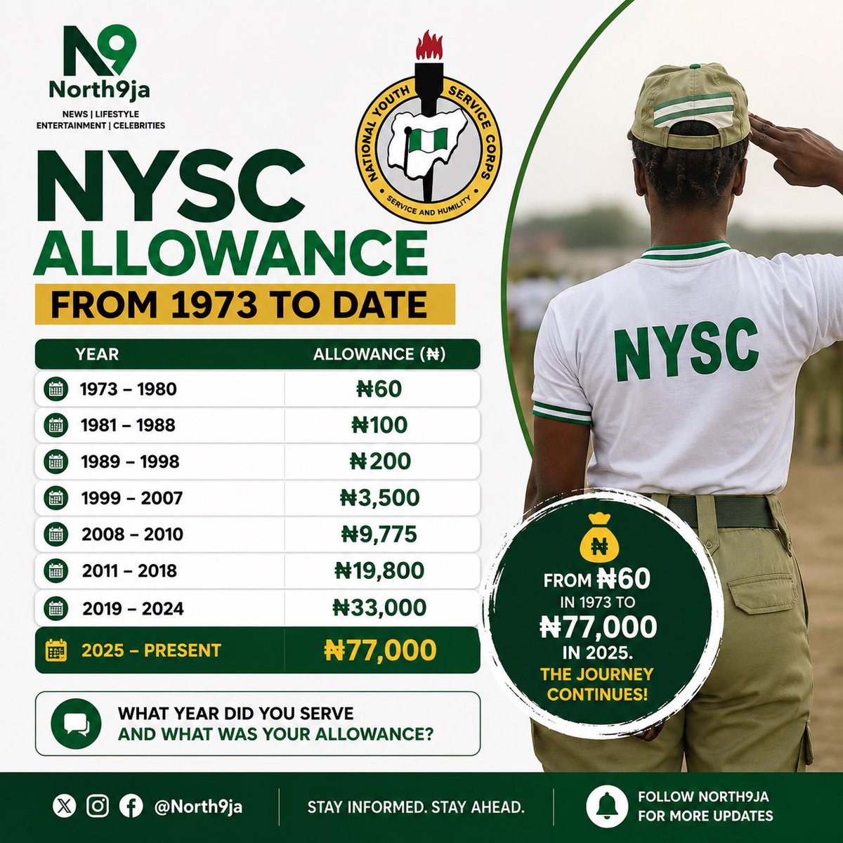 North9ja's tweet photo. What year did you serve and what was your allowance? 😀 https://t.co/Nz3gmXL13K