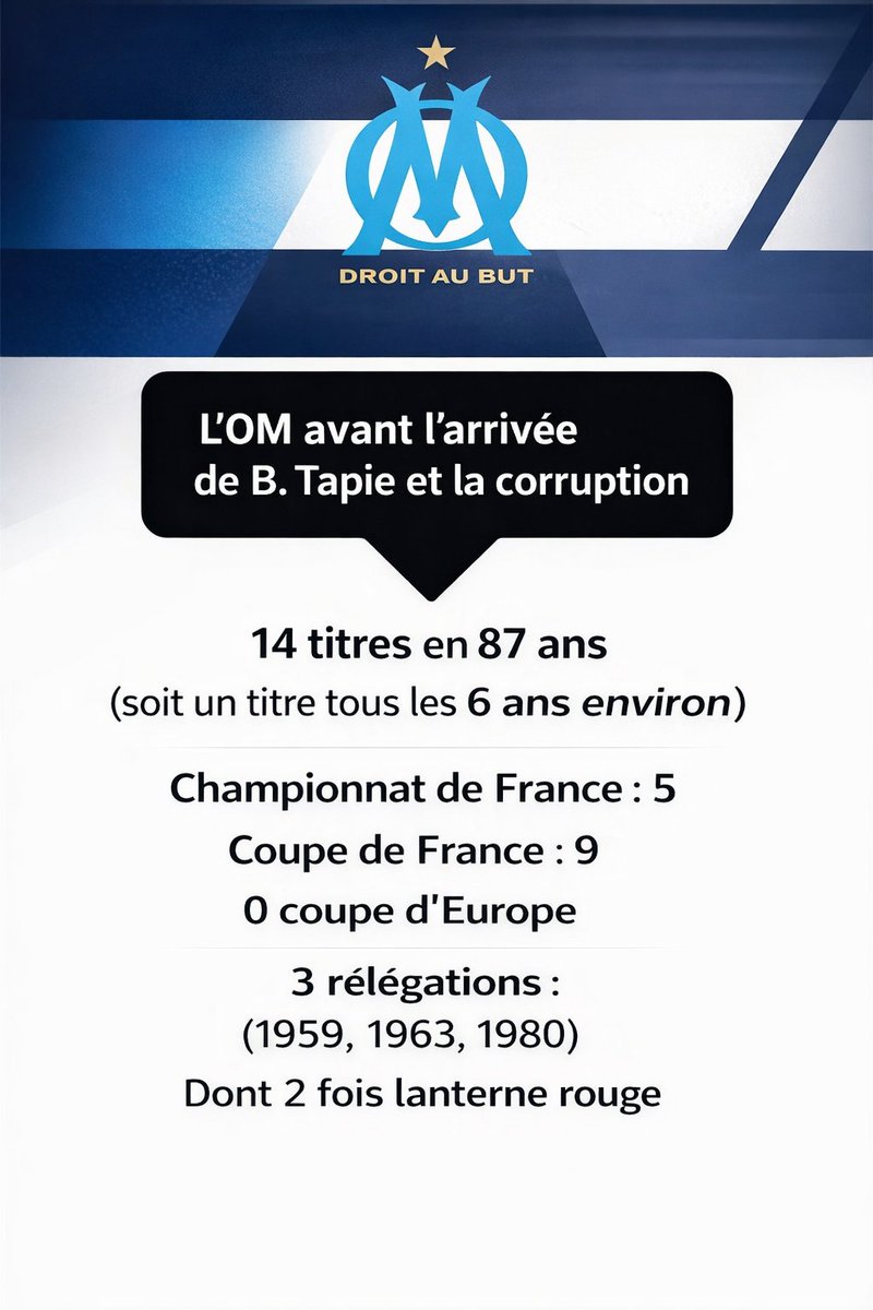 ejdond's tweet photo. @Kelawin130 Le palmarès de l'OM avant l'arrivé de Tapie 🤣🤣🤣🤣🤣🤣 https://t.co/2EAnowlEZe