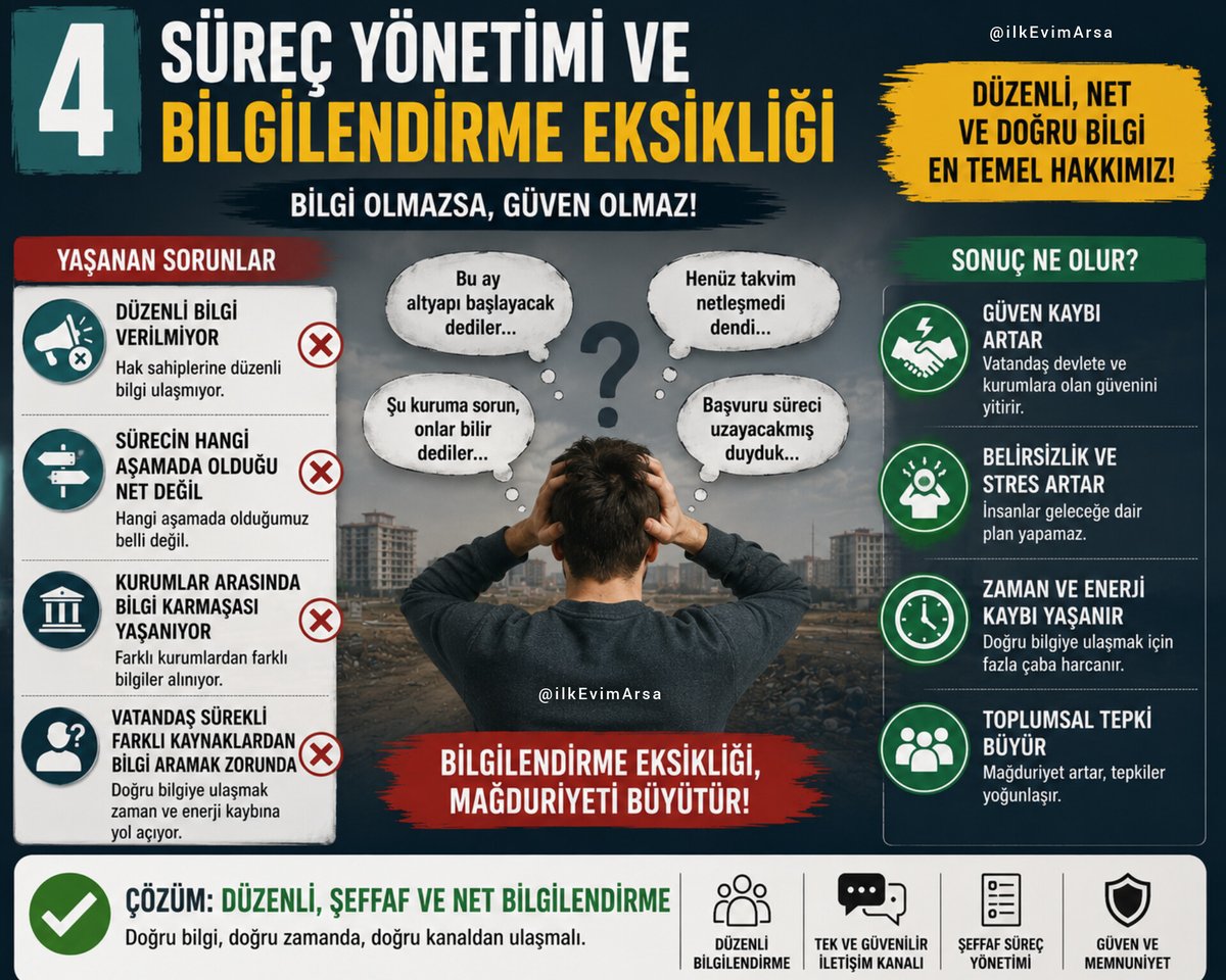 efsanee63448317's tweet photo. @murat_kurum SÜREÇ YÖNETİMİ VE BİLGİLENDİRME EKSİKLİĞİ
- Hak sahiplerine düzenli bilgi verilmemesi
- Sürecin hangi aşamada olduğunun net açıklanmaması
- Kurumlar arasında bilgi karmaşası yaşanması
 Sürekli farklı kaynaklardan bilgi aramak zorunda kalması.@RTErdogan @murat_kurum @Toki_Kurumsal https://t.co/0lDHzI3y4S