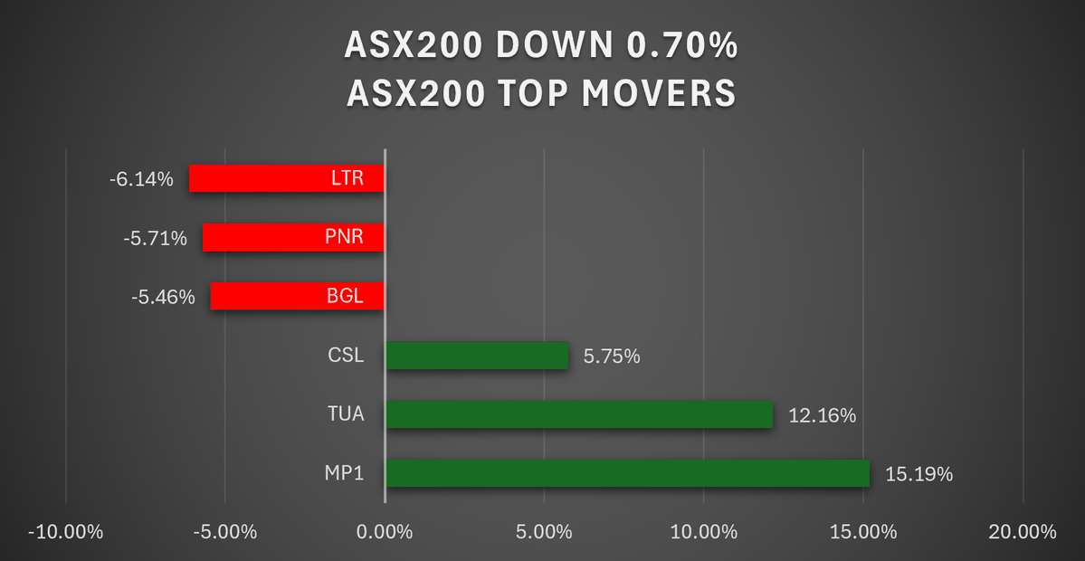 RedLeafSec's tweet photo. 📈 Red Leaf Market Wrap | 5 June 2026
ASX 200 fell 0.70% to 8,625 as investors de-risked ahead of US jobs data.
🏆 Top ASX 200 Gainers
🔹 $MP1 +15.2%
🔹 $TUA +12.2%
🔹 $CSL +5.8%
📉 Top ASX 200 Decliners
🔹 $LTR -6.1%
🔹 $PNR -5.7%
🔹 $BGL -5.5%
Weakness driven by resources and energy, while select large-cap healthcare and infrastructure names provided support.
#ASX #Markets #Investing #AusBiz