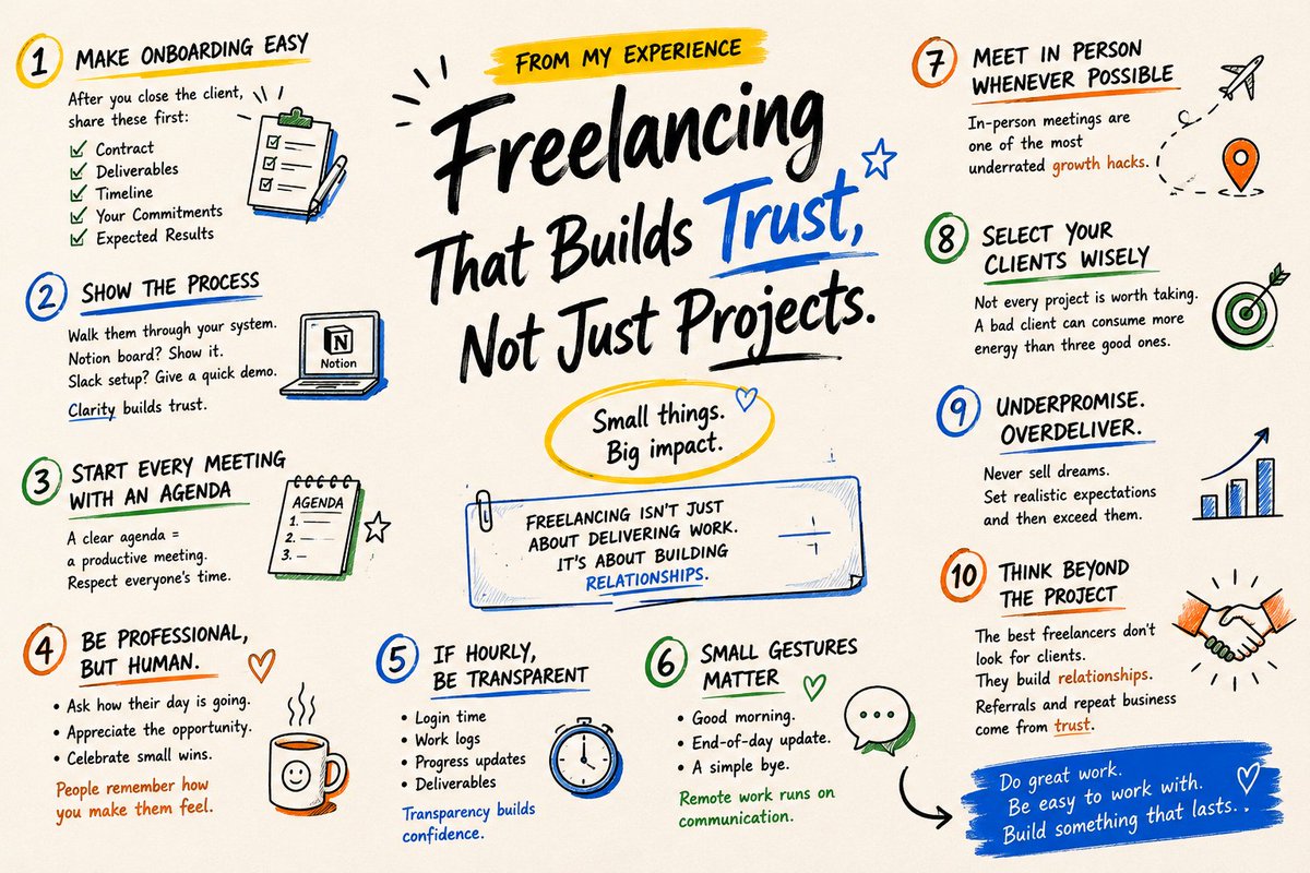 devsdv_'s tweet photo. Sharing some freelancing lessons from my experience.

Most freelancers focus on getting the client.

Very few focus on what happens after the client says "yes."

That's where long-term relationships are built.

Here are a few things that have worked for me:

1. Make onboarding easy.

Once the deal is closed, immediately provide:
• Contract
• Deliverables
• Timeline
• Your commitments
• Expected outcomes

Remove uncertainty.

2. Show the process.

If you're using Notion, walk them through the board.

If you're using Slack, give them a quick demo.

Never assume clients know your workflow.

Clarity builds trust.

3. Start every meeting with an agenda.

A 30-minute meeting without an agenda can waste an hour.

A clear agenda shows professionalism and respect for everyone's time.

4. Be professional, but human.

Ask how their day is going.

Appreciate the opportunity to work together.

Celebrate small wins.

People remember how you make them feel.

5. If you're billing hourly, be transparent.

Share:
• Login time
• Work logs
• Progress updates
• Deliverables completed

Clients rarely complain about cost when they clearly see progress.

6. Small gestures matter.

A quick "Good morning."
A clear end-of-day update.
A simple "Have a great day."

Remote work runs on communication.

7. Meet in person whenever possible.

In-person meetings are one of the most underrated business growth hacks.

One coffee meeting can build more trust than months of calls.

8. Select your clients wisely.

Not every project is worth taking.

A bad client can consume more energy than three good ones combined.

9. Underpromise. Overdeliver.

Never sell dreams.

Set realistic expectations and then exceed them.

Clients remember results, not promises.

10. Think beyond the project.

The best freelancers don't look for clients.

They build relationships.

Most of my best opportunities came from referrals, repeat business, and trust built over time.

Freelancing isn't just about delivering work.

It's about making clients feel confident that they made the right decision hiring you.