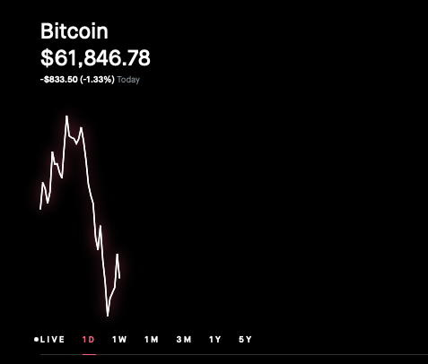 haleyarianaa's tweet photo. $BTC slipped below $62k again, dropping 1.3% overnight 👀 https://t.co/YHVGm0rZX6 https://t.co/CEY1JdULna