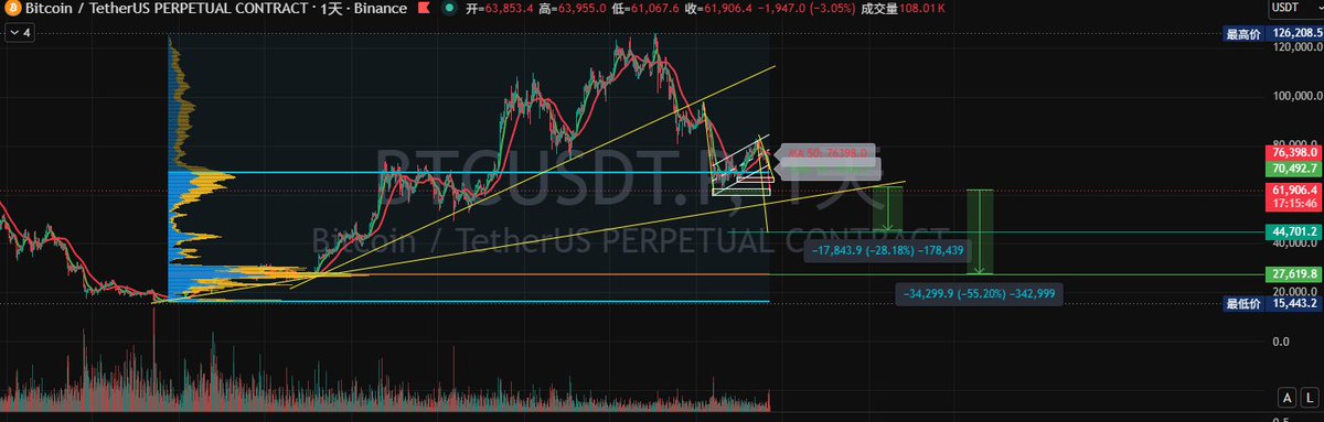 Tiger_2087's tweet photo. 拭目以待
#btc #eth https://t.co/MrApZ2niiM