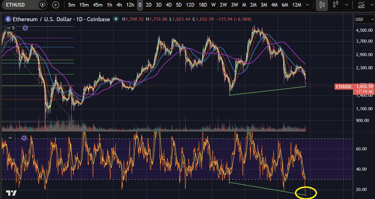_Cryptico_'s tweet photo. ETH Just hit the lowest daily RSI ever recorded in its history at 14.66 while printing a one year hidden bullish divergence. I strongly advise you not to buy it but to sell it here for another crypto compromised scam like Zcash as David Soy Hoffman did. https://t.co/qNr0E6AEom