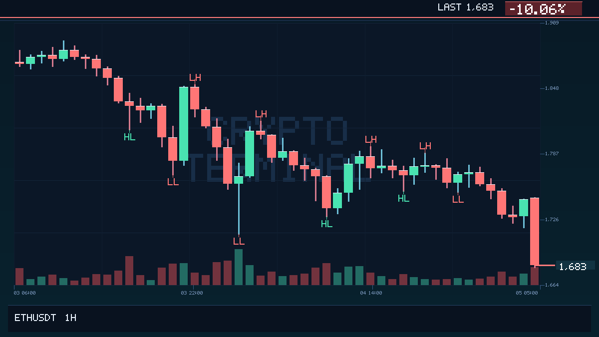 LarsCTH's tweet photo. ETH just lost $1,700.
First confirmed 1h close back below this level in 1176 days.
When a clean level breaks after a long gap, traders usually need to reassess the whole session.

#Ethereum #ETH #Breakout https://t.co/8XENfmqnCA