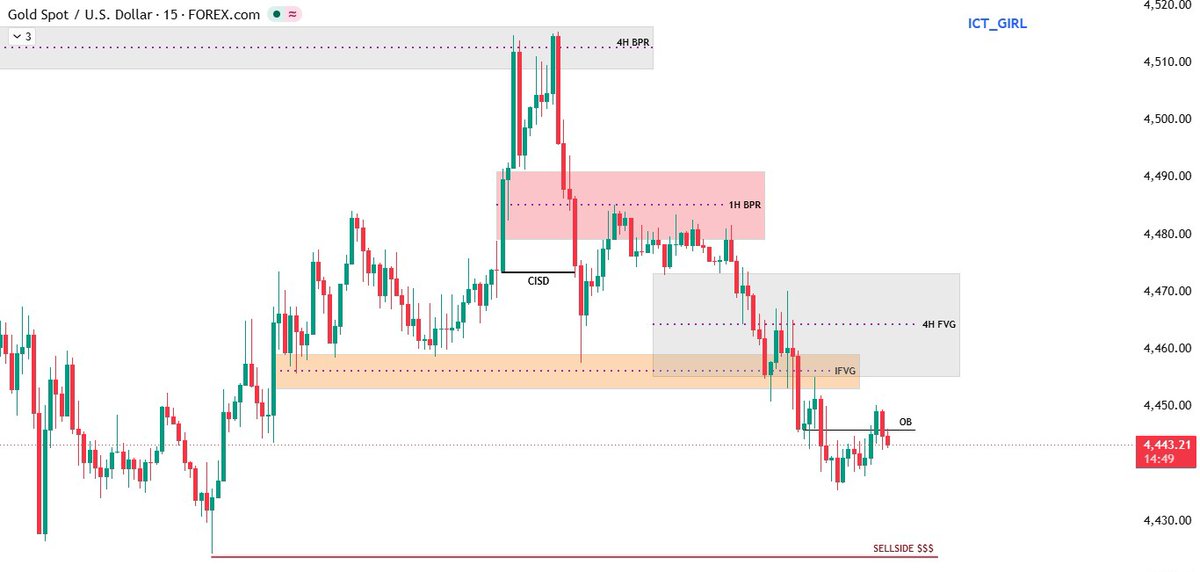Farwa_Trader's tweet photo. $XAUUSD Today trade breakdown 
Study ✍🏻 https://t.co/6vUqTeFYoz
