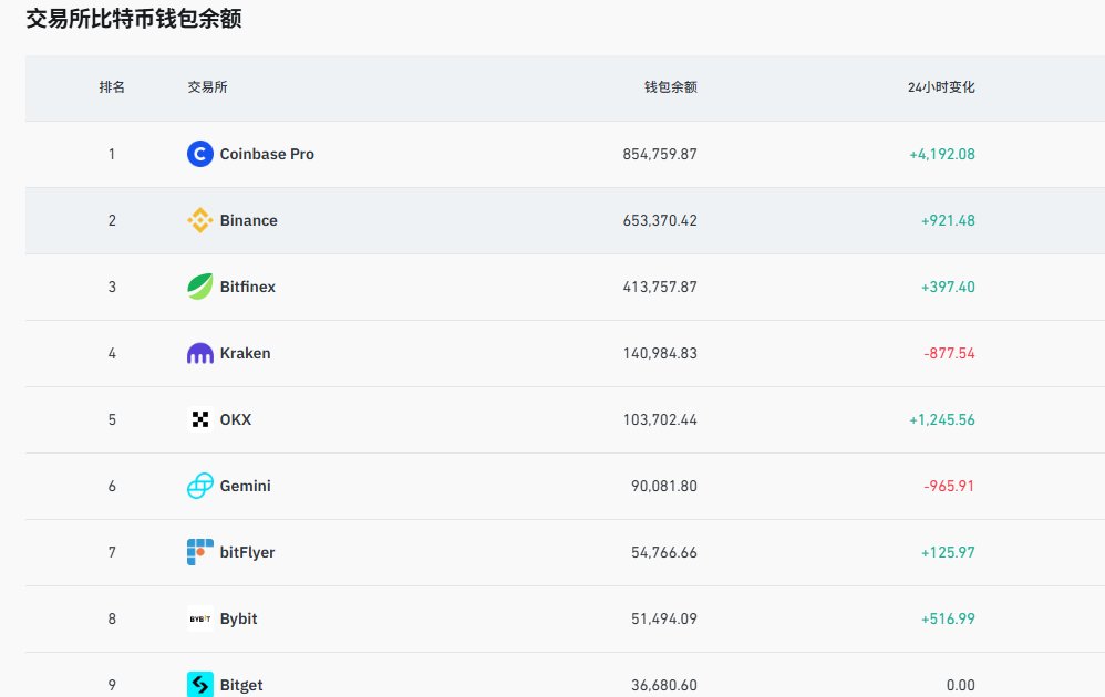 crypto8ge's tweet photo. 交易所又充值了7000多个，贝莱德是卖卖卖不完！ https://t.co/Kil11KLpov