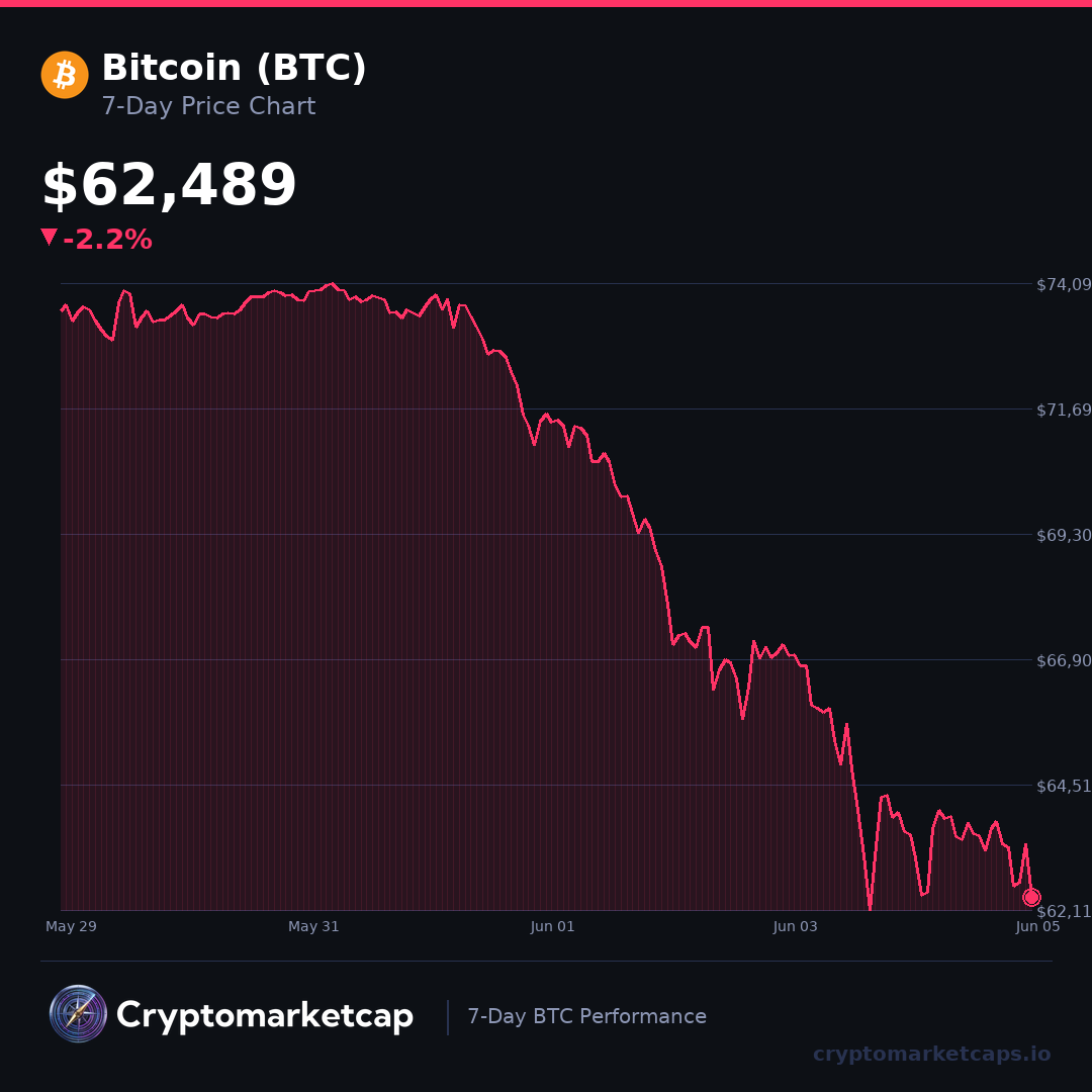 CryptoMC_Org's tweet photo. ☀️ gm

$BTC: $62,489 🔴
Market: Sideways ➡️
Vibe: 😴

Have a great day, anon! ☕ https://t.co/2ABFEvCwPL