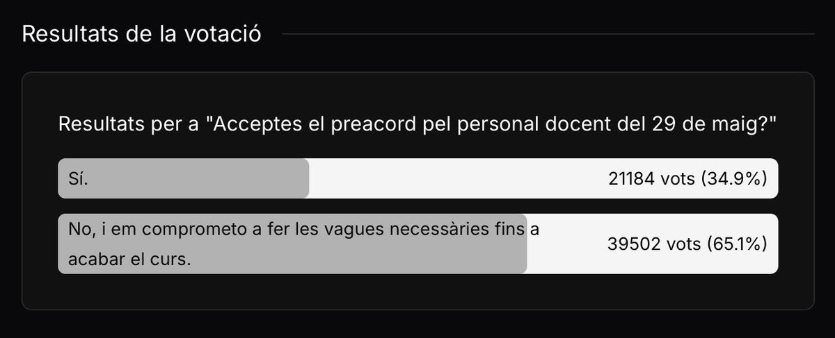 francescms's tweet photo. Contundent. Els centres manen. La Comunitat educativa revoltada. Els sindicats a obeir. El govern ha d'aplicar les millores reivindicades per l'ensenyament públic. I 6 %...  Pressupostos...  #VagaEducativa https://t.co/RlRyHg9lBr