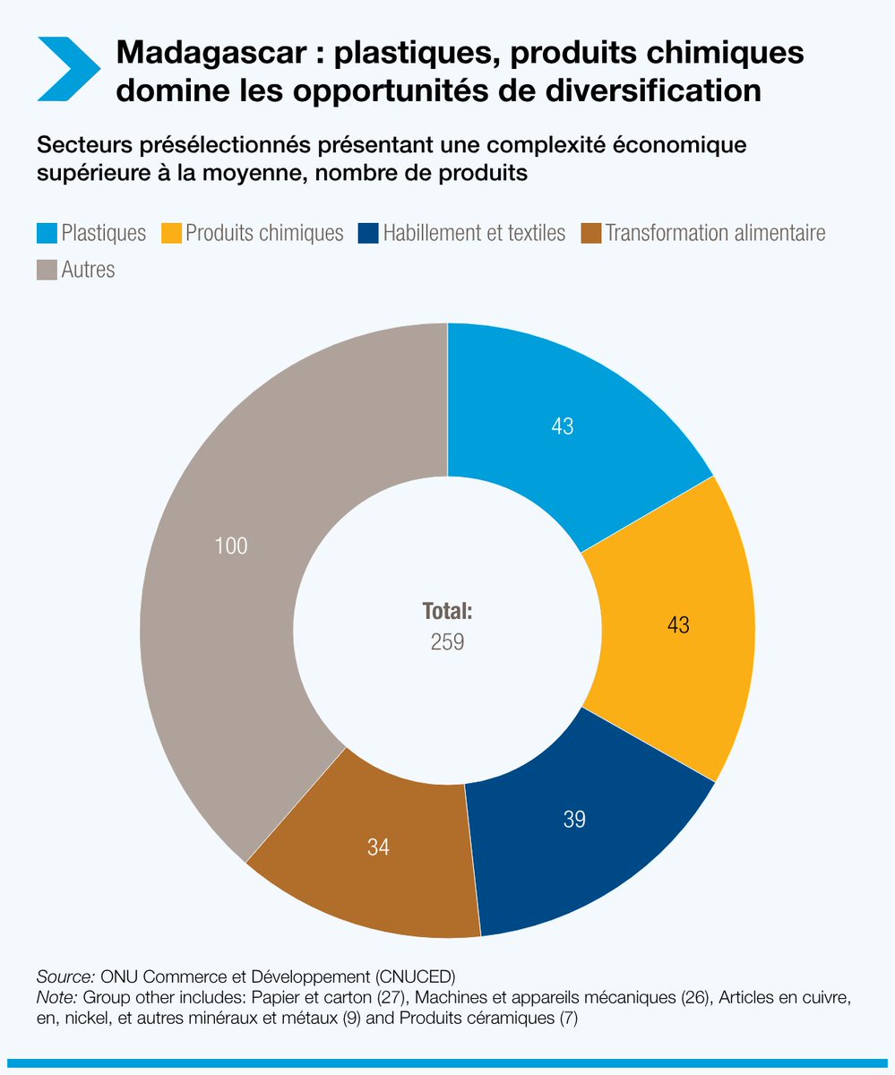 UNCTAD's tweet photo. Madagascar peut diversifier son économie bien au-delà du secteur minier.

Un nouveau rapport de la CNUCED identifie 259 produits dans 23 secteurs. 

209 offrent des opportunités d’exportation, avec un potentiel pondéré d’environ 1,1 milliard de dollars. 

https://t.co/JlUQiCWTaW https://t.co/wwAreznKda