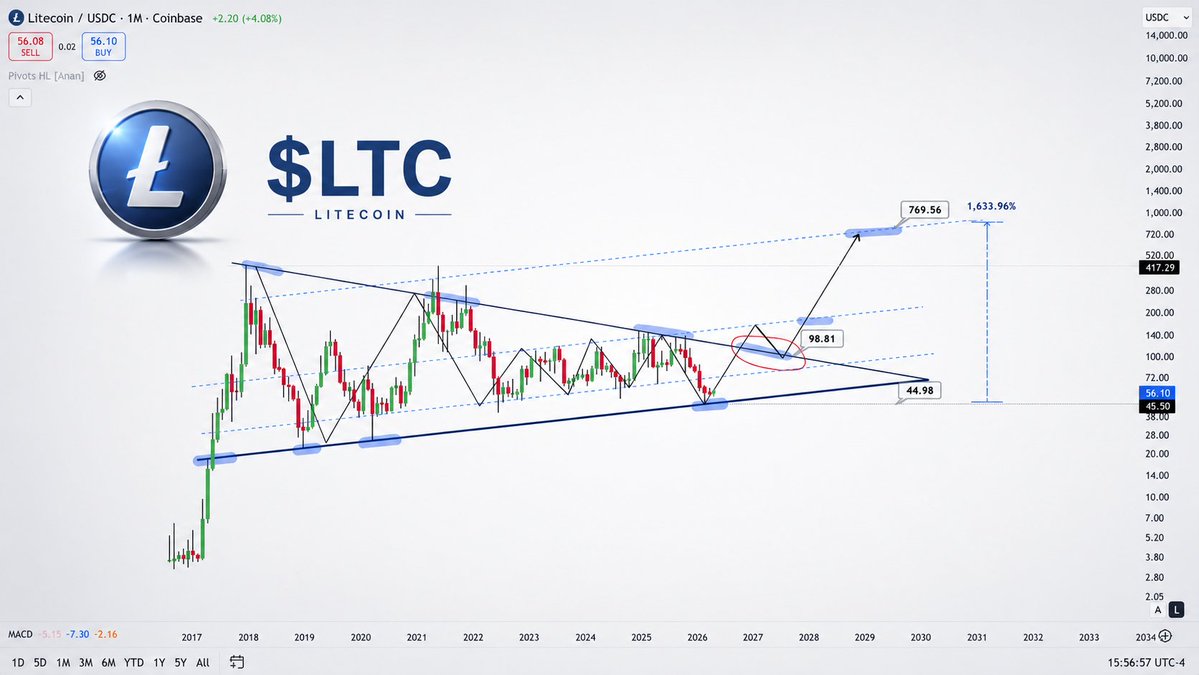 TheMoonHailey's tweet photo. Litecoin reminds me of where $XRP was before its big breakout.

At $40–50, $LTC looks extremely cheap.
Technically, I see 15x potential. 

Bull : Probably 750$ ⌛️

shared via @coinexcreators

#CEX #crypto #CoinEx #CoinExCreator
#CoinExFlexibleSavings #WunderTrading https://t.co/rm3L816DFI