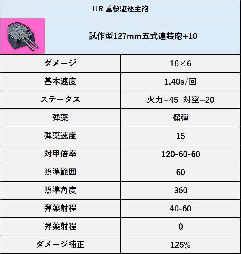 Ratto7R's tweet photo. 兵装開発に追加される新装備の性能
UR重桜駆逐主砲、SSRアイリス対空砲、SSR鉄血攻撃機
#アズールレーン https://t.co/4BO19uHqFs