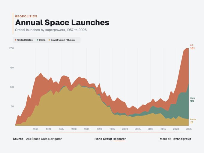 NCheron_bourse's tweet photo. Les États-Unis lancent désormais davantage de fusées en une seule année que l’Union soviétique n’en lançait au plus fort de la course à l’espace durant la Guerre froide.

La Chine tente de suivre le rythme avec 93 lancements. La Russie, autrefois seule rivale des États-Unis, n’en compte plus que 17.

SpaceX n’a pas seulement remporté la course à l’espace. L’entreprise a pris un tour d’avance sur tous ses concurrents.

Source @WOLF_Financial et @randgroup