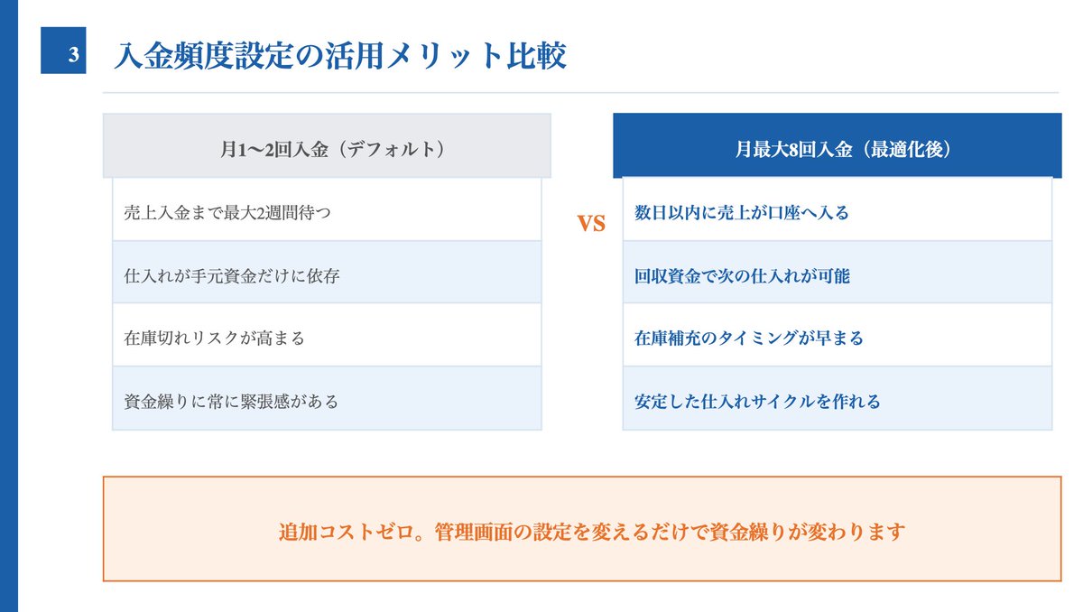 EC_ConsultingJP's tweet photo. 【Yahoo!ショッピングの入金頻度を最大にすると、資金繰りが変わる】

意外と知られていないのですが、Yahoo!ショッピングの入金頻度は設定で変えることができます。

デフォルトでは月1〜2回の入金になっていることがほとんどです。

これを最大の月8回に変更するだけで、キャッシュフローの感覚がかなり変わります。

なぜそれほど大きな違いが生まれるのか。

たとえば月初に売れた商品の売上が月末にしか入金されないとすると、その間の仕入れ代金は手元のお金で賄わなければなりません。

売上が伸びるほど必要な在庫量も増え、この「入金待ち」の期間に資金が不足しやすくなります。

特に中国仕入れで船便を使っている場合、発注から到着まで1〜2ヶ月かかるため、早めに仕入れ代金を支払う必要があります。

このタイムラグと入金サイクルの長さが重なると、資金繰りが一気に苦しくなります。

売上は上がっているのにお金がない、という状況はここから生まれます。

「月商1000万円を融資に頼らずに回していく方法として、入金化が早いものでぐるぐる回していく。

Yahoo!ショッピングはマックス8回まで入金できるから、6回か8回にしてしまって、入金を1日でも早める。

支払いは後ろに回す。

これでキャッシュフローが逆転しない」という考え方があります。

入金を月8回に変えると、売上が数日以内に口座へ入ってきます。

その資金ですぐに次の仕入れができます。

これだけでお金の循環速度が変わります。

在庫量の目安として、航空便で仕入れる場合は1ヶ月分、船便メインなら1.5ヶ月が最低ラインと言われています。

この水準を下回ると、ちょっとした遅延で在庫が切れてしまいます。

この在庫量の設計と入金サイクルの短縮をセットで考えることが、資金繰りを安定させる鍵です。

「在庫は極力持たない。持たないというのは無在庫でやるという意味ではなく、なるべくギリギリで回すということ」というポイントもあります。

在庫を少量ずつ頻繁に仕入れる仕組みと、入金サイクルを短くする設定を組み合わせることで、大きな融資がなくてもキャッシュフローを改善できます。

規模が小さいうちは自己資金で回すことも多いですが、入金設定を変えるだけで資金の余裕が生まれ、出品数を増やしやすくなります。

在庫切れを防ぎながら在庫を最小限に保つためには、売上データから発注タイミングを逆算する習慣も大切です。

品番ごとに1日の販売数を記録しておくと、いつ発注すれば在庫が切れないかが計算できるようになります。

Yahoo!ショッピングのストア管理画面を開いて、入金頻度の設定を一度確認してみてください。

コストゼロで、今すぐできる改善です。

入金を早める、支払いを後ろに回す。

この2つを意識するだけで、同じ売上でも手元に残るお金の感覚が変わってきます。

入金設定の変更は、Yahoo!ショッピングのストアクリエイターProから行えます。

「入金サイクル設定」または「精算設定」の項目を確認してみてください。

設定を変えるだけで、月1〜2回だった入金が最大8回になります。

たとえば月商200万円のストアであれば、1回あたり25万円が数日おきに入金される計算です。

これだけで「次の仕入れ資金が足りない」という状況を防ぎやすくなります。

入金設定の変更と在庫管理の最適化は、初期コストゼロで今日から始められる改善です。

ぜひ今日中に管理画面を確認してみてください。
資金繰りの改善は、出品数の増加にも直結します。

手元に資金の余裕があれば、新商品のテスト仕入れを積極的に行えます。

テスト仕入れが増えれば、売れる商品のラインナップが広がり、月商が伸びていきます。

入金サイクルの短縮は、売上拡大のスピードを直接左右する設定です。

Yahoo!ショッピングでの資金繰り改善は、入金設定の変更だけでなく、支払い条件の交渉も有効です。

代行業者との取引量が増えてきたら、支払いサイトの延長や分割払いを交渉することで、手元の現金を守りやすくなります。

入ってくるお金を早く・出ていくお金を遅くする。

この原則を意識することが、在庫型ビジネスのキャッシュフロー管理の基本です。

キャッシュフローを改善するための最初の一歩は、今すぐ入金設定を確認することです。