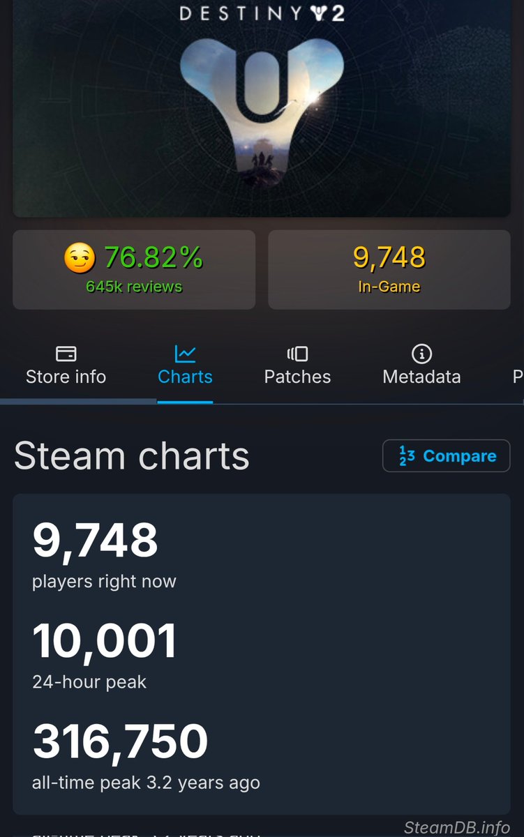 Kohlob's tweet photo. @vitalievich723 yeah so actually the 24hr playercount still matched before the announcement &amp; S2 of Marathon, but keep it up for the company that hasn't cared about you for years atp. https://t.co/q93aabkx03