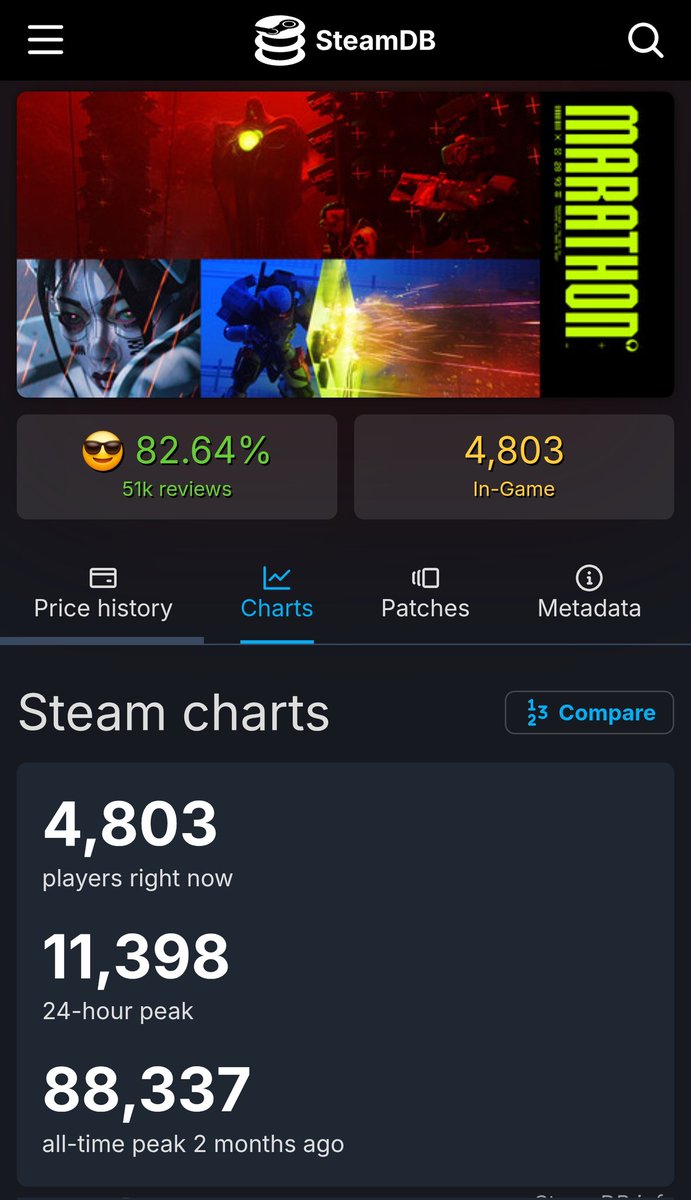 Kohlob's tweet photo. @vitalievich723 yeah so actually the 24hr playercount still matched before the announcement &amp; S2 of Marathon, but keep it up for the company that hasn't cared about you for years atp. https://t.co/q93aabkx03