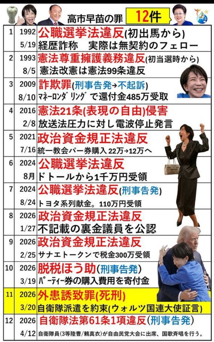Julian2Junjun's tweet photo. 総裁選で敵対候補者を高市陣営のネガキャン動画でイメージを落として高市早苗は総裁に。
真冬雪で無茶な衆議院選も高市陣営のネガキャン動画大拡散《官房機密費を１億950万円引き出してる》で大勝利。
渡米でトランプと自衛隊をホルムズ海峡に派遣する協議、故にイランと絶対交渉しない→高市物価高騰 https://t.co/GY0OVlovTc