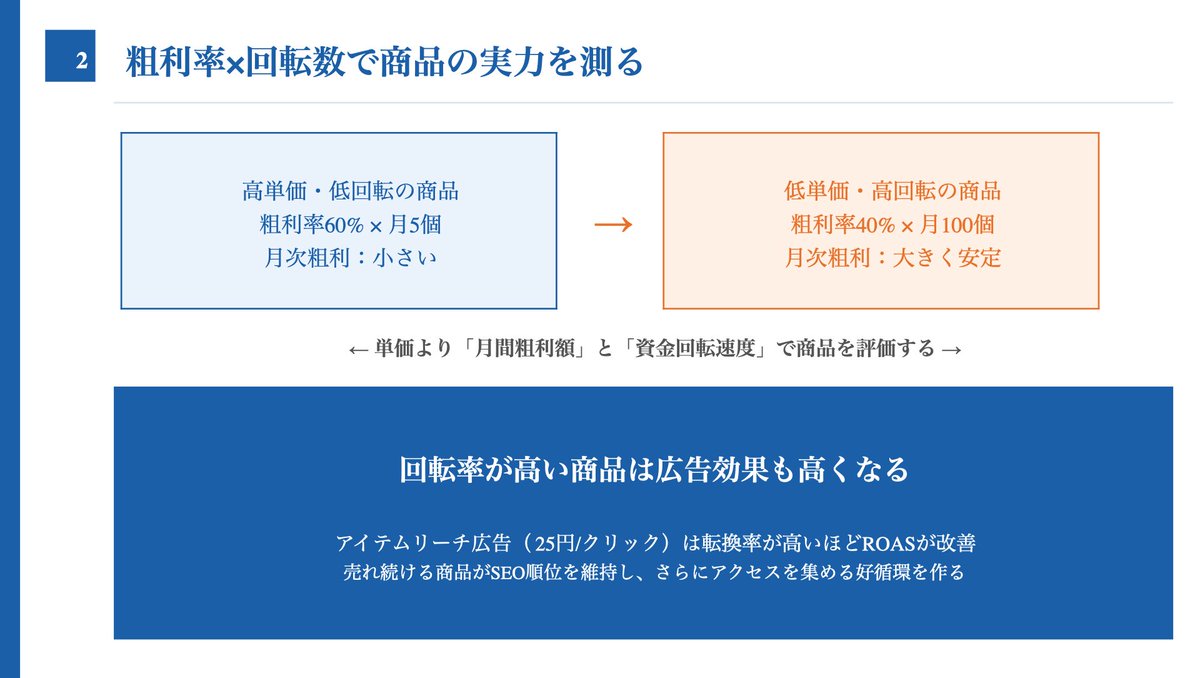 EC_ConsultingJP's tweet photo. 【商品の「回転率」は高単価・低回転より低単価・高回転が安定する】

商品を選ぶとき、単価の高さや粗利率だけで判断していませんか。

Yahoo!ショッピングで安定した売上を作るには、「月に何個売れるか」という回転率の視点が欠かせません。

「1ヶ月に10個しか売れない10万円の売上より、1ヶ月に1000個売れる10万円の方がはるかにいい。

たくさん売れているということは、単価交渉するときも安くなるし、何かしらのリスクが少ない」という言葉があります。

高単価の商品は1件あたりの粗利額が大きく見えます。

でも1個売るまでに時間がかかる。

在庫が動かない間も仕入れ資金が寝ています。

販売数が少なければレビューも増えにくく、SEOの順位も上がりにくい。

アイテムリーチ広告を打っても、1件の購入に対して広告費の比率が高くなります。

一方、低単価でも回転率の高い商品は、資金の回収サイクルが速いです。

売れ続けるほどアクセスとレビューが積み上がり、検索順位が安定します。

Yahoo!ショッピングのアルゴリズムは販売実績のある商品を上位に表示する傾向があるため、回転率の高い商品は露出でも有利に働きます。

アイテムリーチ広告（クリック単価25円）も、転換率が高い商品ほど1件あたりの広告費が下がり、費用対効果が改善されます。

たとえば粗利率40%・月100個の商品と、粗利率60%・月5個の商品を比べてみてください。

前者は月次粗利の総額が大きく、仕入れ先との単価交渉でも量を背景に優位に進めやすくなります。

後者は利率が高くても絶対額が小さく、キャッシュフローの安定感がありません。

回転率の高い商品は在庫管理もしやすいです。

月100個売れるとわかっていれば、発注量と発注タイミングを計算できます。

航空便と船便を使い分けて在庫切れを防ぐ計画も立てられます。

在庫切れが起きにくくなるため、積み上げたSEO順位も守りやすくなります。

さらに、回転率の高い商品は商品ページの改善効果も出やすいです。

月5個しか売れない商品はデータが少なく改善の方向性が見えにくいですが、月100個売れる商品は転換率・アクセス経路・レビューの傾向が蓄積されます。

何が効いているのか、何を改善すべきかが数字で見えてきます。

「利益率が高くて、たくさん数が売れているものがいい。

ぐるぐる回る方が安定するし、売上を作りやすい」という言葉がすべてを表しています。

商品リサーチでは、直近1ヶ月のレビュー件数に10を掛けることで月間販売数の目安を推定できます。

レビューが40件なら月400個前後の販売数と考えられます。

この数字が大きいほど、回転率が高い証明になります。

不自然に短期間でレビューが集中している場合は信頼性の低いレビューの可能性もあるため、注意しながら判断するとよいです。

商品を選ぶとき、まず「月に何個売れているか」をレビュー数から逆算して確認することから始めてみてください。

回転率の視点が、仕入れ判断と売上の安定を変えます。

実際に売れている商品の例として、USB-C変換ケーブルや筒型おしゃれゴミ箱、子供用ヘアゴムなど、手のひらサイズのノーブランド品が高い回転率を示しています。

これらは保管コストが低く、送料も抑えやすく、粗利率40%前後を確保しながら月100〜400個のペースで売れ続ける構造を持っています。

商品を選ぶときは「粗利率×月販売数」で考えると、どの商品が最も資金効率が高いかが見えてきます。

この計算を習慣にするだけで、仕入れの判断精度が変わります。

回転率の高い商品を複数ラインナップすることで、どれか一つの在庫が切れても他の商品で売上を補完できる構造が作れます。

単一商品への依存を下げることが、Yahoo!ショッピング運営の安定につながります。

Yahoo!ショッピングでは、販売実績が多い商品が検索で有利になります。

回転率の高い商品をラインナップの核にすることで、ストア全体のSEO評価が高まっていきます。

回転率の視点は、単品の収益性だけでなくストア全体の集客力を高める戦略でもあります。

出品する商品を選ぶときは、常に「月に何個売れているか」を確認する習慣を持ち続けてください。

回転率を軸にした商品選びで、Yahoo!ショッピングの売上を安定させてください。
