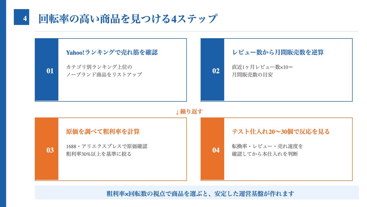 EC_ConsultingJP's tweet photo. 【商品の「回転率」は高単価・低回転より低単価・高回転が安定する】

商品を選ぶとき、単価の高さや粗利率だけで判断していませんか。

Yahoo!ショッピングで安定した売上を作るには、「月に何個売れるか」という回転率の視点が欠かせません。

「1ヶ月に10個しか売れない10万円の売上より、1ヶ月に1000個売れる10万円の方がはるかにいい。

たくさん売れているということは、単価交渉するときも安くなるし、何かしらのリスクが少ない」という言葉があります。

高単価の商品は1件あたりの粗利額が大きく見えます。

でも1個売るまでに時間がかかる。

在庫が動かない間も仕入れ資金が寝ています。

販売数が少なければレビューも増えにくく、SEOの順位も上がりにくい。

アイテムリーチ広告を打っても、1件の購入に対して広告費の比率が高くなります。

一方、低単価でも回転率の高い商品は、資金の回収サイクルが速いです。

売れ続けるほどアクセスとレビューが積み上がり、検索順位が安定します。

Yahoo!ショッピングのアルゴリズムは販売実績のある商品を上位に表示する傾向があるため、回転率の高い商品は露出でも有利に働きます。

アイテムリーチ広告（クリック単価25円）も、転換率が高い商品ほど1件あたりの広告費が下がり、費用対効果が改善されます。

たとえば粗利率40%・月100個の商品と、粗利率60%・月5個の商品を比べてみてください。

前者は月次粗利の総額が大きく、仕入れ先との単価交渉でも量を背景に優位に進めやすくなります。

後者は利率が高くても絶対額が小さく、キャッシュフローの安定感がありません。

回転率の高い商品は在庫管理もしやすいです。

月100個売れるとわかっていれば、発注量と発注タイミングを計算できます。

航空便と船便を使い分けて在庫切れを防ぐ計画も立てられます。

在庫切れが起きにくくなるため、積み上げたSEO順位も守りやすくなります。

さらに、回転率の高い商品は商品ページの改善効果も出やすいです。

月5個しか売れない商品はデータが少なく改善の方向性が見えにくいですが、月100個売れる商品は転換率・アクセス経路・レビューの傾向が蓄積されます。

何が効いているのか、何を改善すべきかが数字で見えてきます。

「利益率が高くて、たくさん数が売れているものがいい。

ぐるぐる回る方が安定するし、売上を作りやすい」という言葉がすべてを表しています。

商品リサーチでは、直近1ヶ月のレビュー件数に10を掛けることで月間販売数の目安を推定できます。

レビューが40件なら月400個前後の販売数と考えられます。

この数字が大きいほど、回転率が高い証明になります。

不自然に短期間でレビューが集中している場合は信頼性の低いレビューの可能性もあるため、注意しながら判断するとよいです。

商品を選ぶとき、まず「月に何個売れているか」をレビュー数から逆算して確認することから始めてみてください。

回転率の視点が、仕入れ判断と売上の安定を変えます。

実際に売れている商品の例として、USB-C変換ケーブルや筒型おしゃれゴミ箱、子供用ヘアゴムなど、手のひらサイズのノーブランド品が高い回転率を示しています。

これらは保管コストが低く、送料も抑えやすく、粗利率40%前後を確保しながら月100〜400個のペースで売れ続ける構造を持っています。

商品を選ぶときは「粗利率×月販売数」で考えると、どの商品が最も資金効率が高いかが見えてきます。

この計算を習慣にするだけで、仕入れの判断精度が変わります。

回転率の高い商品を複数ラインナップすることで、どれか一つの在庫が切れても他の商品で売上を補完できる構造が作れます。

単一商品への依存を下げることが、Yahoo!ショッピング運営の安定につながります。

Yahoo!ショッピングでは、販売実績が多い商品が検索で有利になります。

回転率の高い商品をラインナップの核にすることで、ストア全体のSEO評価が高まっていきます。

回転率の視点は、単品の収益性だけでなくストア全体の集客力を高める戦略でもあります。

出品する商品を選ぶときは、常に「月に何個売れているか」を確認する習慣を持ち続けてください。

回転率を軸にした商品選びで、Yahoo!ショッピングの売上を安定させてください。