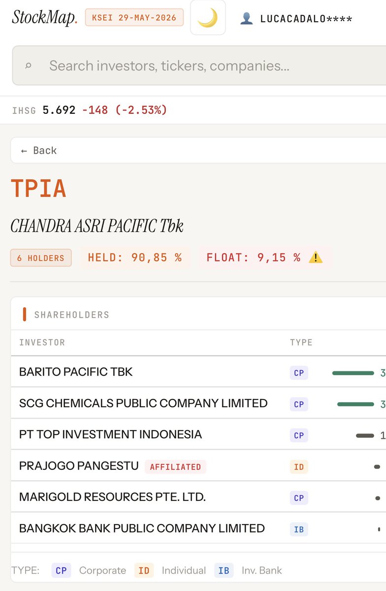 lucaxyzz's tweet photo. Closed +30jt 😂

Kalau mau breakdown holders $TPIA bisa cek disini gaes https://t.co/LYtlu5mZkZ

Lengkap banget analisa holder 1% dari data KSEI cuma 199rb lifetime. https://t.co/6nFHOwzMOw