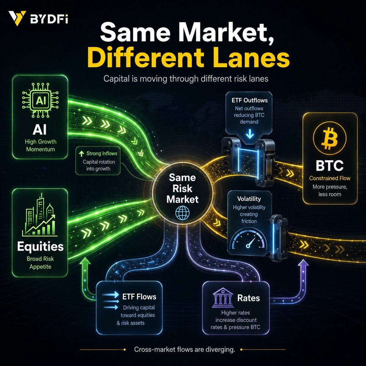 BYDFi's tweet photo. Capital rotates faster than the timeline can cope.

HODL💪 https://t.co/RaqViE17in