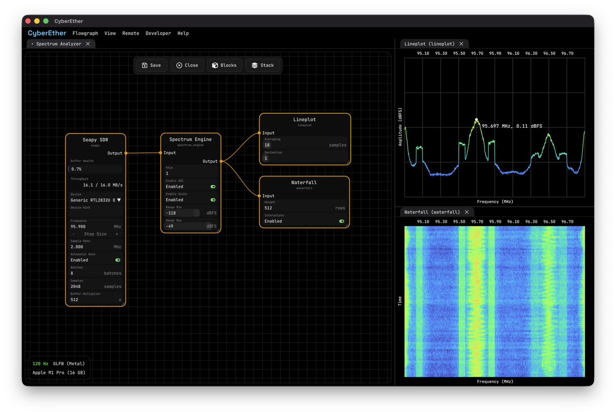 luigifcruz's tweet photo. CyberEther v1.5.0 released! 

TL;DR: CyberEther now ships Linux, Windows, and macOS binaries, improved stability, WebSocket blocks, and native app polish.

𝗣𝗮𝗰𝗸𝗮𝗴𝗶𝗻𝗴
• Added Linux, Windows, and Mac release.

𝗥𝘂𝗻𝘁𝗶𝗺𝗲
• Improved multi-threading safety around flowgraph state.
• Fixed scheduler module execution rollback handling.
• Refactored runtime metrics reporting.

𝗙𝗹𝗼𝘄𝗴𝗿𝗮𝗽𝗵
• Added flowgraph variable database.
• Changed isolated block imports so they load before connected roots.
• Fixed active flowgraph window selection tracking.

𝗡𝗮𝘁𝗶𝘃𝗲 𝗔𝗽𝗽
• Added WebSocket block support.
• Fixed compositor auto-detection between X11 and Wayland on Linux.

𝗖𝗼𝗺𝗽𝗼𝘀𝗶𝘁𝗼𝗿
• Added metadata and environment database views.
• Replaced the block loading state animation.

𝗨𝗜
• Refactored the welcome card design.
• Replaced the throttle interval slider with a number input.

𝗟𝗶𝗰𝗲𝗻𝘀𝗶𝗻𝗴
• Updated third-party license acknowledgments and metadata.