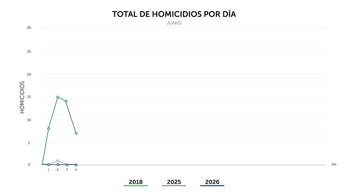 PNCSV's tweet photo. Finalizamos el jueves 04 de junio, con 0 homicidios en el país. https://t.co/xKLFbTLbrH