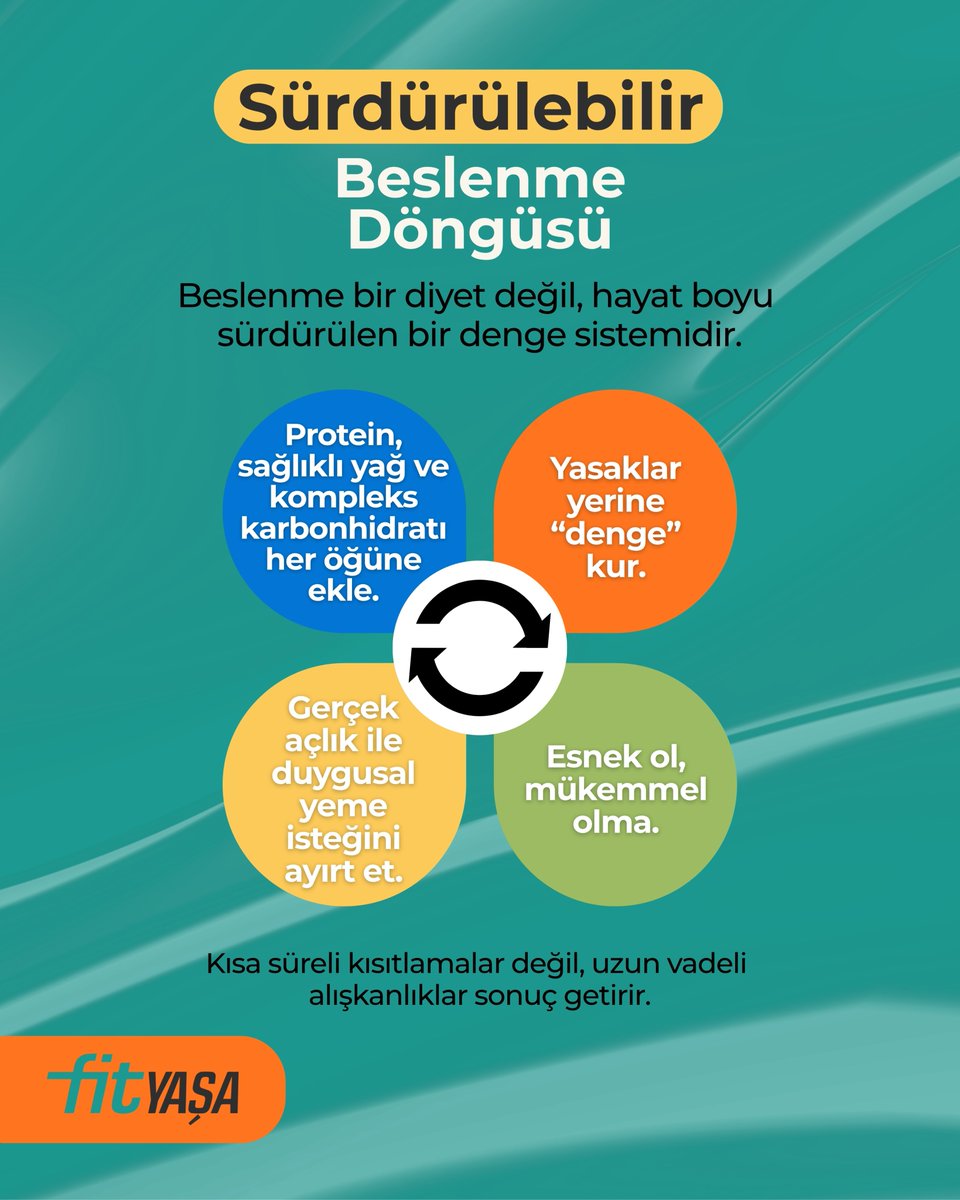 fityasacomtr's tweet photo. Sürdürülebilir beslenme; kısa süreli diyetlerden çok, uzun vadede devam ettirilebilen sağlıklı alışkanlıklar oluşturmayı hedefler. Yasaklara değil dengeye odaklanan bu yaklaşım, hem fiziksel hem de zihinsel iyilik halini destekler.
#HaydiSenDeFitYaşa https://t.co/nmXaTBbYGl
