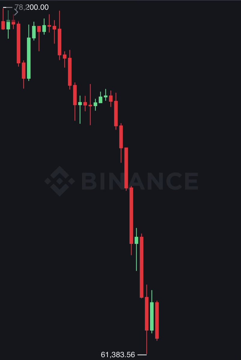 rocket100ltd's tweet photo. Bitcoin Falls Below $62K

Bitcoin has officially dropped below the $62,000 level, extending its sharp decline as selling pressure continues across the crypto market. https://t.co/TqDzNfclAb