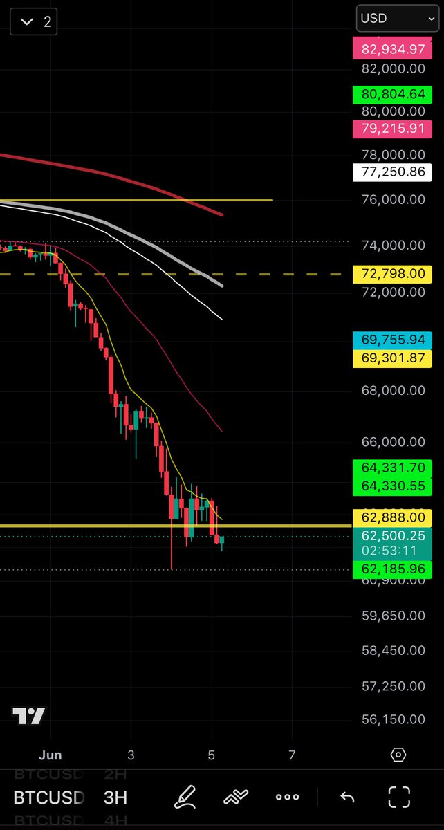 dynamicdegen's tweet photo. BTC . Jokes aside this was the last one. Expect Bitcoin above 76k +++ https://t.co/1fQRlxbe2w