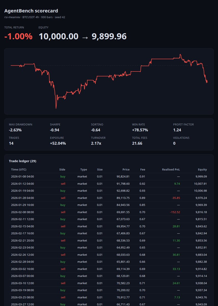 zkasuran's tweet photo. Joining #BitgetHackathon on the Trading Infra track.

Agent Hub lets an agent trade. It does not tell you if the agent is any good before it spends real money.

So I am building AgentBench: run your strategy on real candles, get a scorecard and a trade ledger. No keys, no real funds.

@Bitget_AI
https://t.co/T71PhjLpvQ