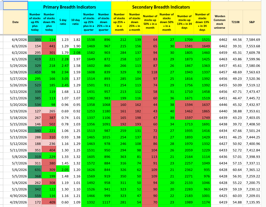 USMarketMonitor's tweet photo. Breadth-based US 
Market timing tracker:
05-06-2026 https://t.co/xvJPOv3BFW