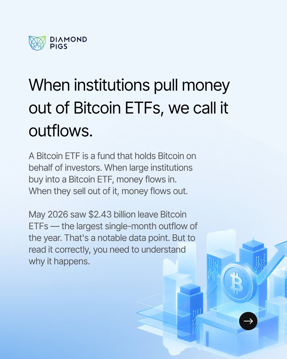 DiamondPigs's tweet photo. $2.43 billion left Bitcoin ETFs in May. The largest outflow month of 2026.

That's not a reason to panic. But it is worth understanding what it actually means -  and what it doesn't.

Swipe through for a  full breakdown. https://t.co/rxPuDEBS5U