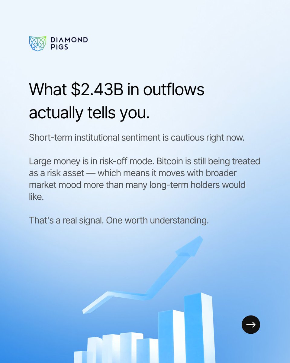 DiamondPigs's tweet photo. $2.43 billion left Bitcoin ETFs in May. The largest outflow month of 2026.

That's not a reason to panic. But it is worth understanding what it actually means -  and what it doesn't.

Swipe through for a  full breakdown. https://t.co/rxPuDEBS5U