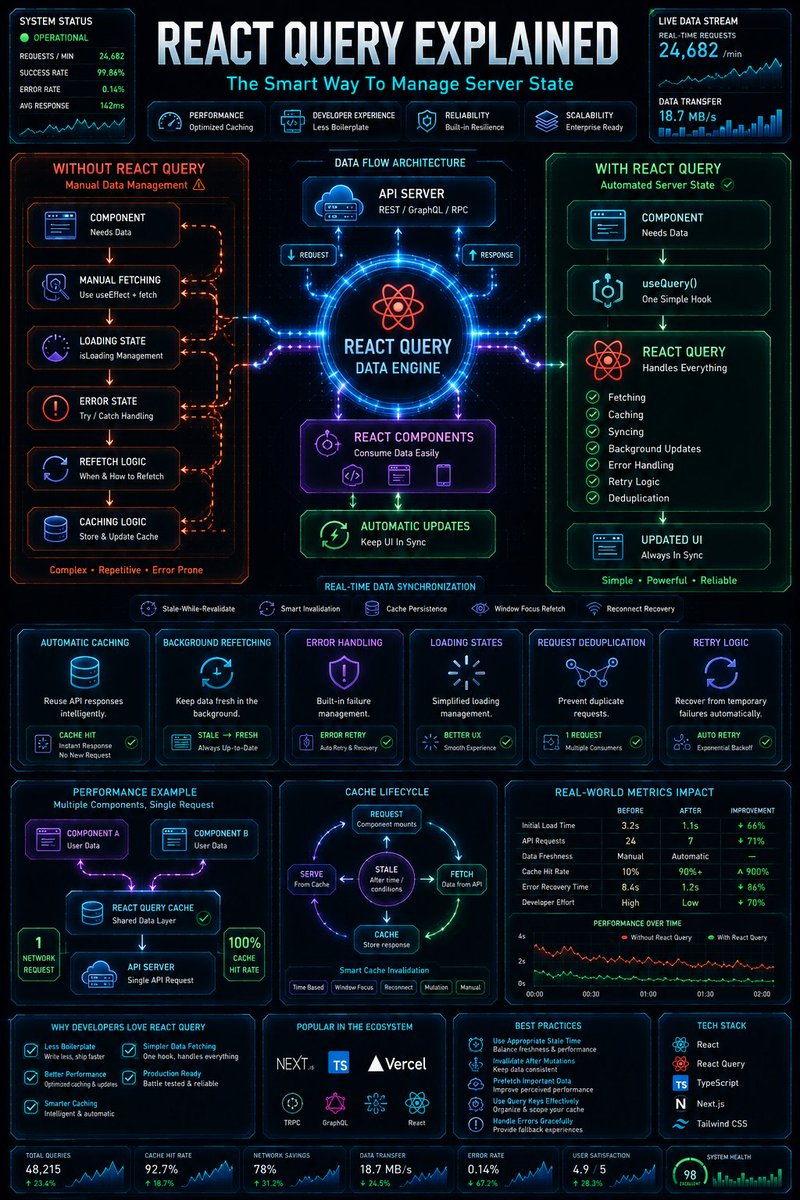 chanducore's tweet photo. React Query solves a common React problem:
Managing server data.
Instead of manually handling:
❌ Loading
❌ Errors
❌ Caching
❌ Refetching
React Query does it for you.
One of the most valuable libraries in modern React development.
#ReactQuery #ReactJS #FrontendDevelopment