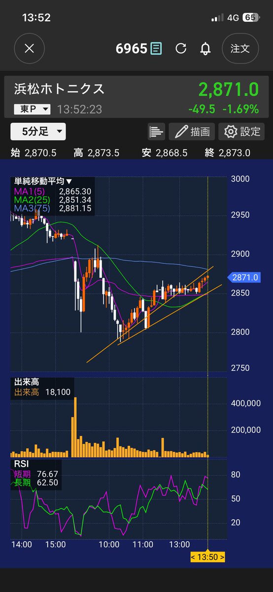watanabase46's tweet photo. 前まで引いちゃって
まだ上がるって予想してたのに
半分で売っちゃう
倍だったな午後も持ってれば https://t.co/fHuIiHCuib