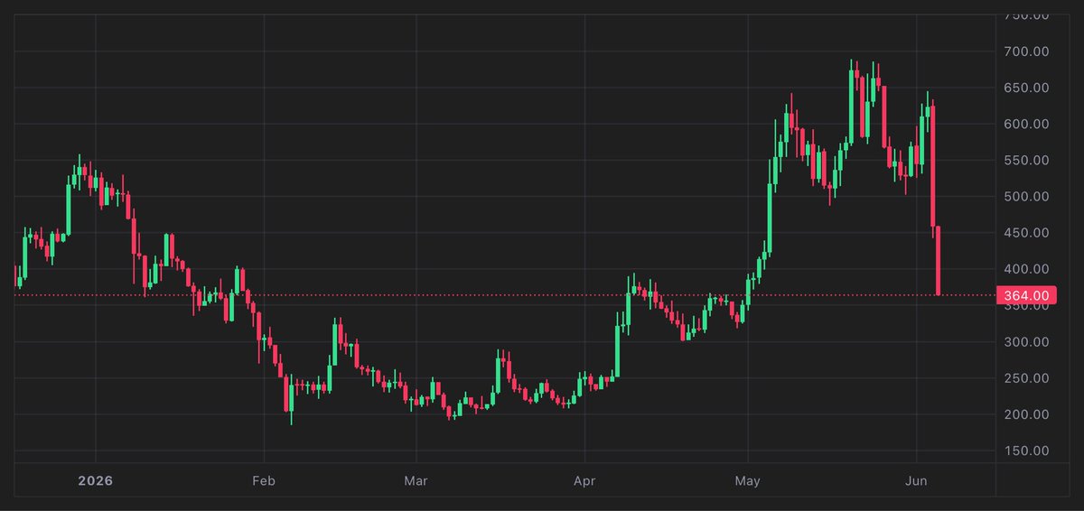 matthewbarby's tweet photo. Key level for $ZEC to hold here.

If it shows weakness here then I’d expect it to revisit the levels from Feb/March. https://t.co/f5LjYZP0wa
