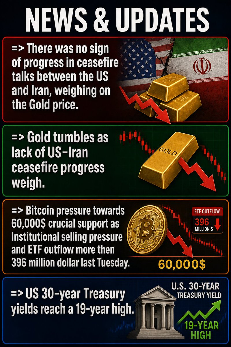 aashusinghtw's tweet photo. https://t.co/4zmrlAablj
Gold remains under pressure as US-Iran ceasefire talks show no signs of progress. 
Join my group now and never miss important market opportunities!
https://t.co/4zmrlAablj

#Gold #Bitcoin #Crypto #Trading #Forex #Investing #MarketUpdate #USIran https://t.co/k1JhjEhu73