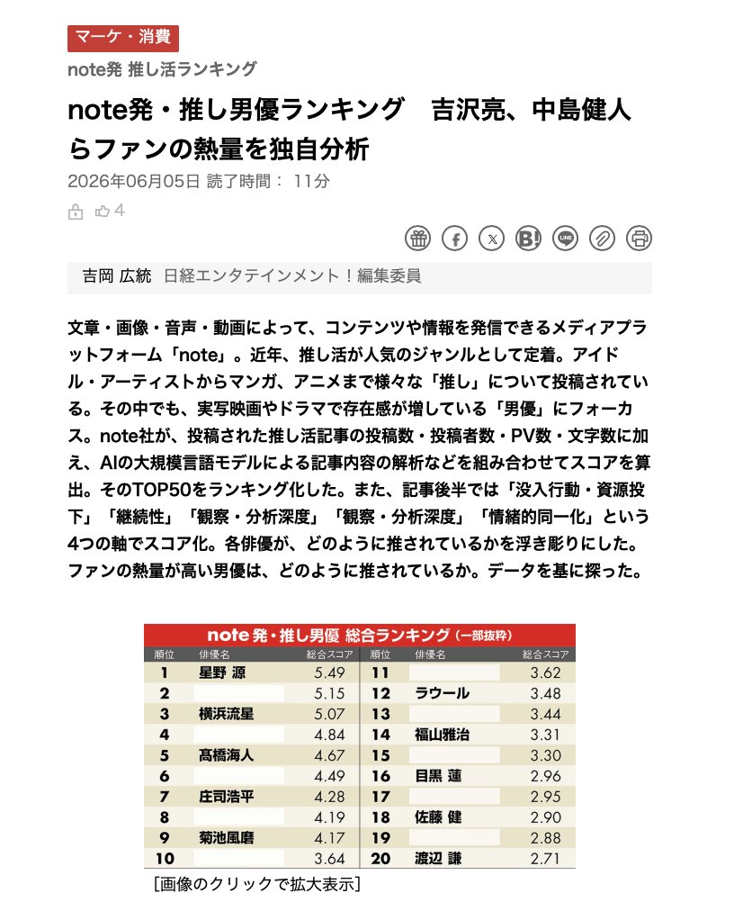 note_corp's tweet photo. ||◤メディア掲載 ◢|| 

日経エンタテイメント！で、noteの投稿データを分析した「推し男優ランキング」が公開されました🙌

ランキングとともに、各俳優の「推され方」のパターンまでを独自に深掘りしています。

6/6(土)15:18まで：無料でご覧いただけます👇
https://t.co/3szcix0lz2 https://t.co/Irls0I6xli