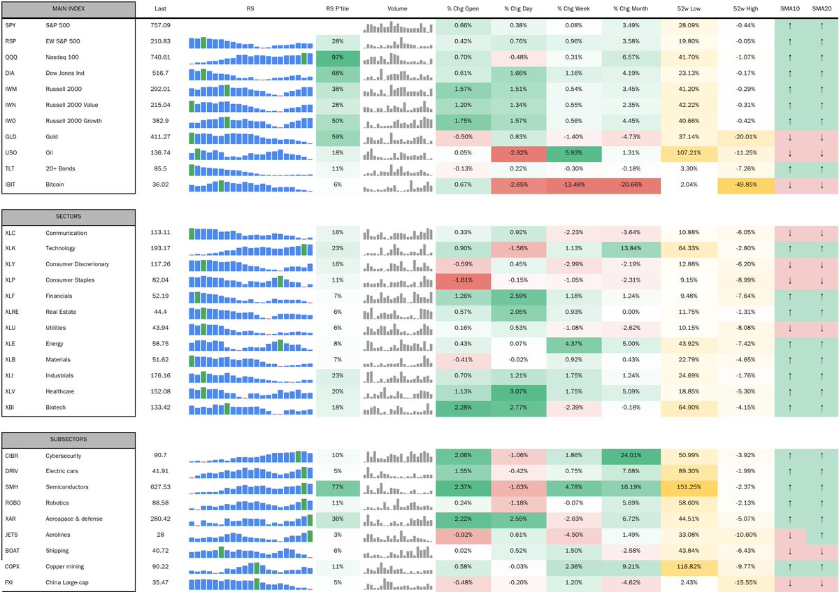 USMarketMonitor's tweet photo. Breadth-based US 
Market timing tracker:
05-06-2026 https://t.co/tPdtnnDMq1